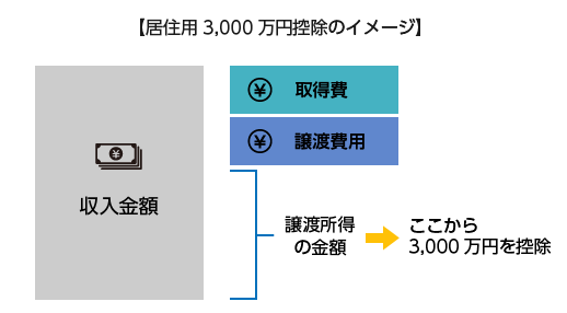 居住用3,000万円控除のイメージ