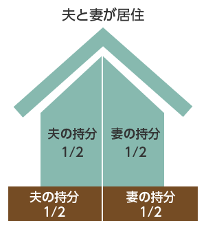 【参考事例】家屋及びその敷地が夫と妻の共有である場合
